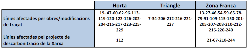 Lineas afectadas 2025